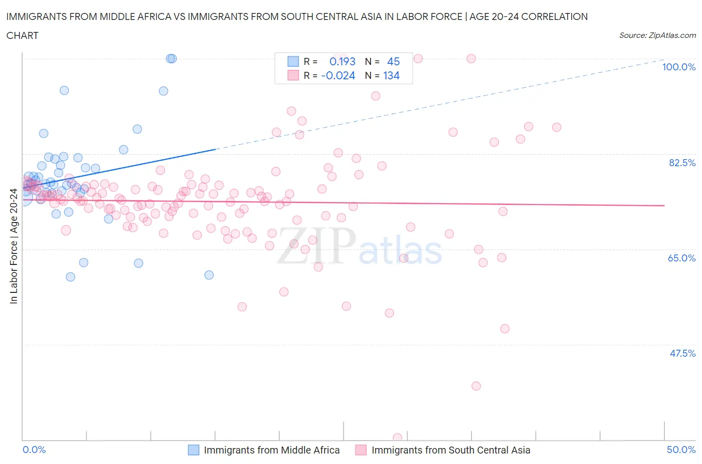 Immigrants from Middle Africa vs Immigrants from South Central Asia In Labor Force | Age 20-24