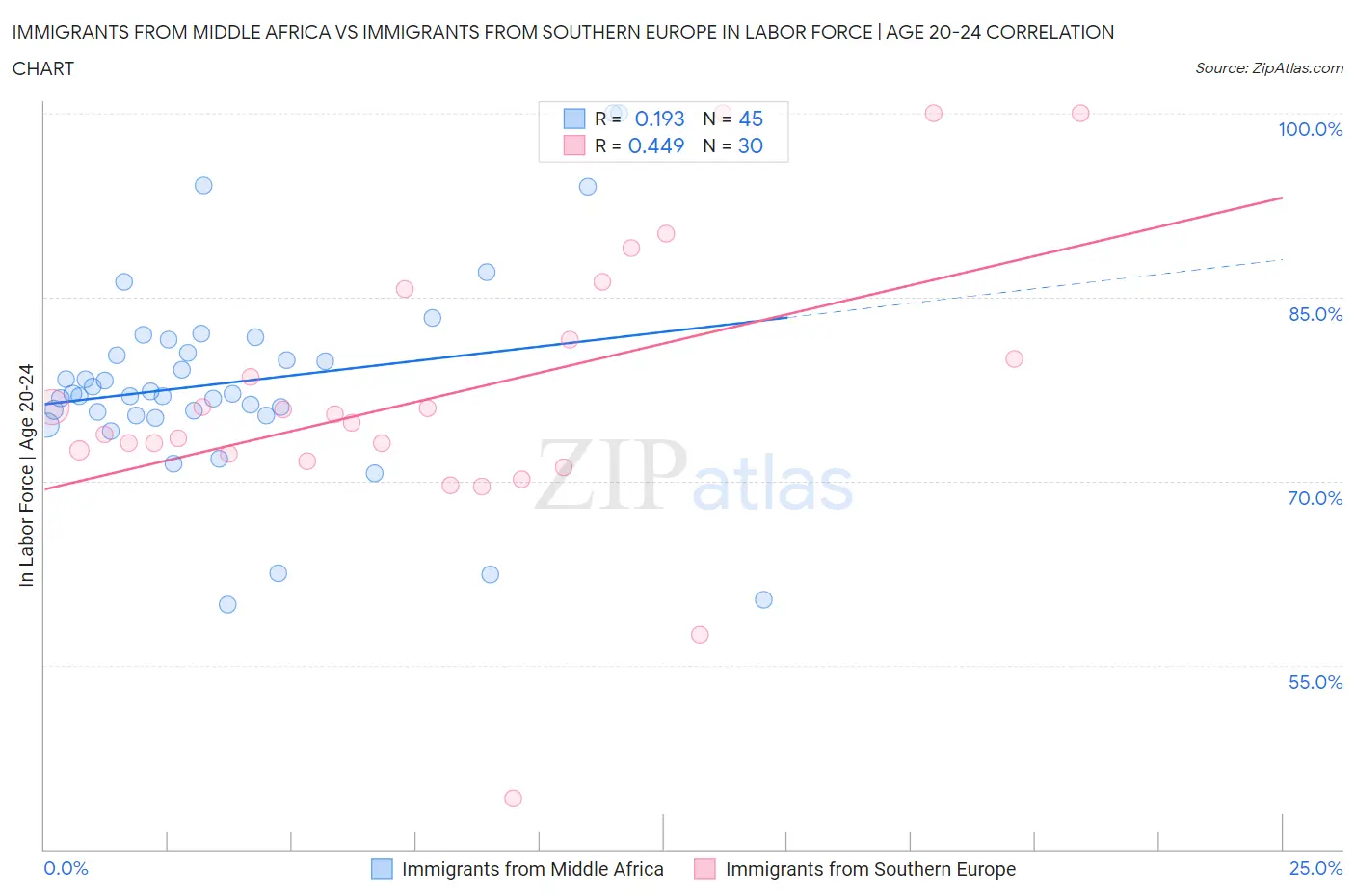 Immigrants from Middle Africa vs Immigrants from Southern Europe In Labor Force | Age 20-24