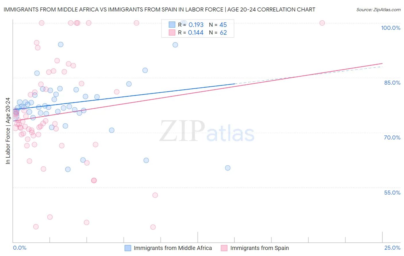 Immigrants from Middle Africa vs Immigrants from Spain In Labor Force | Age 20-24