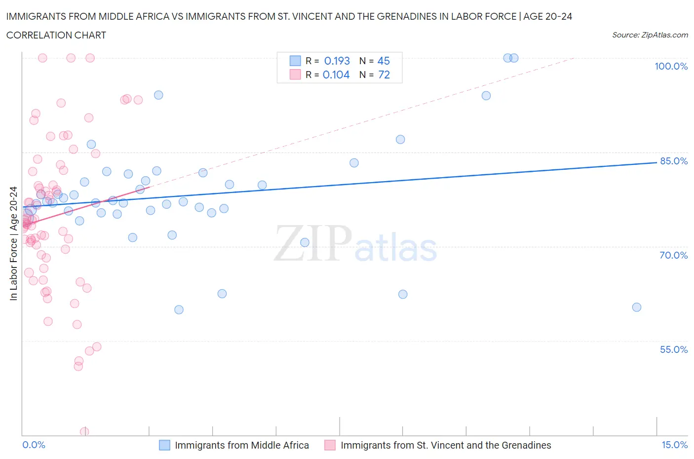 Immigrants from Middle Africa vs Immigrants from St. Vincent and the Grenadines In Labor Force | Age 20-24