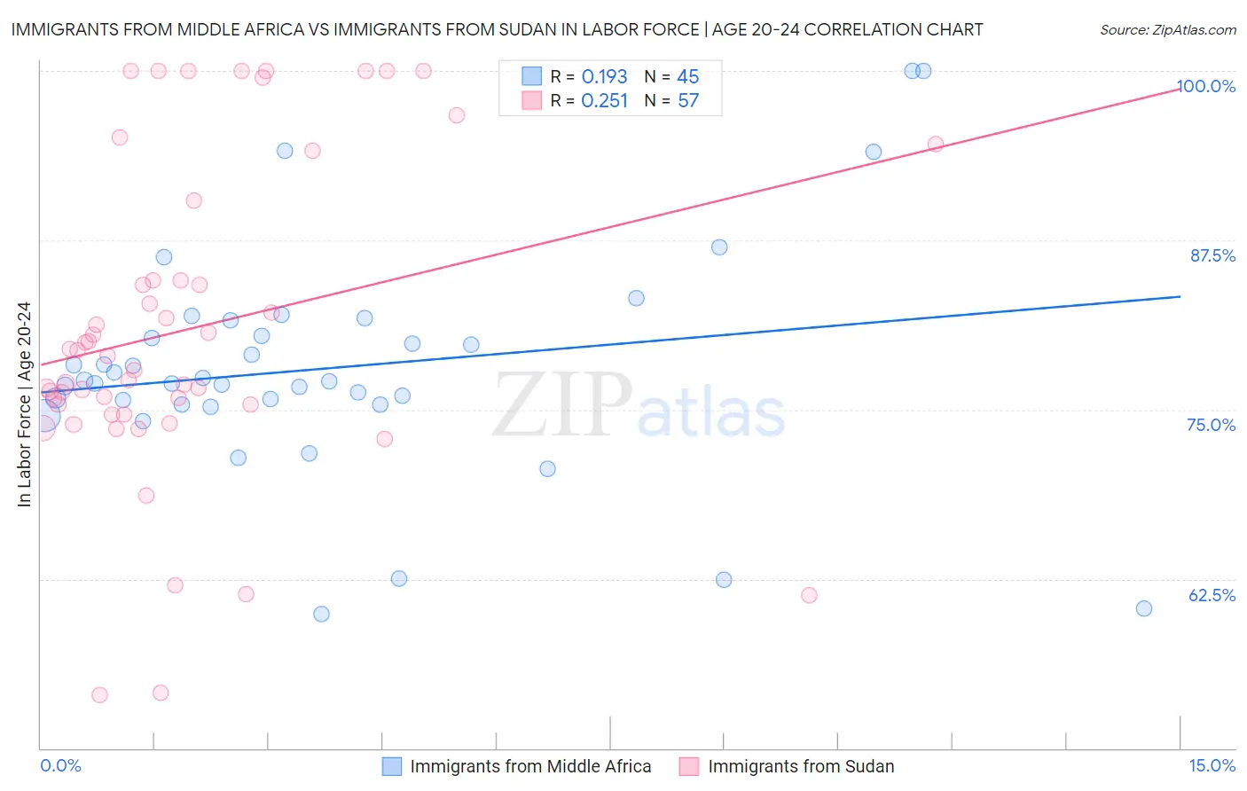 Immigrants from Middle Africa vs Immigrants from Sudan In Labor Force | Age 20-24