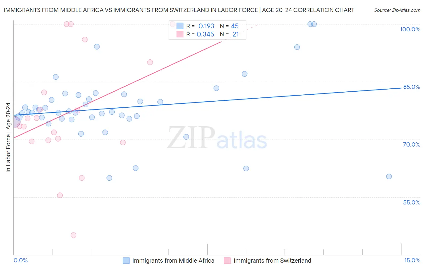 Immigrants from Middle Africa vs Immigrants from Switzerland In Labor Force | Age 20-24