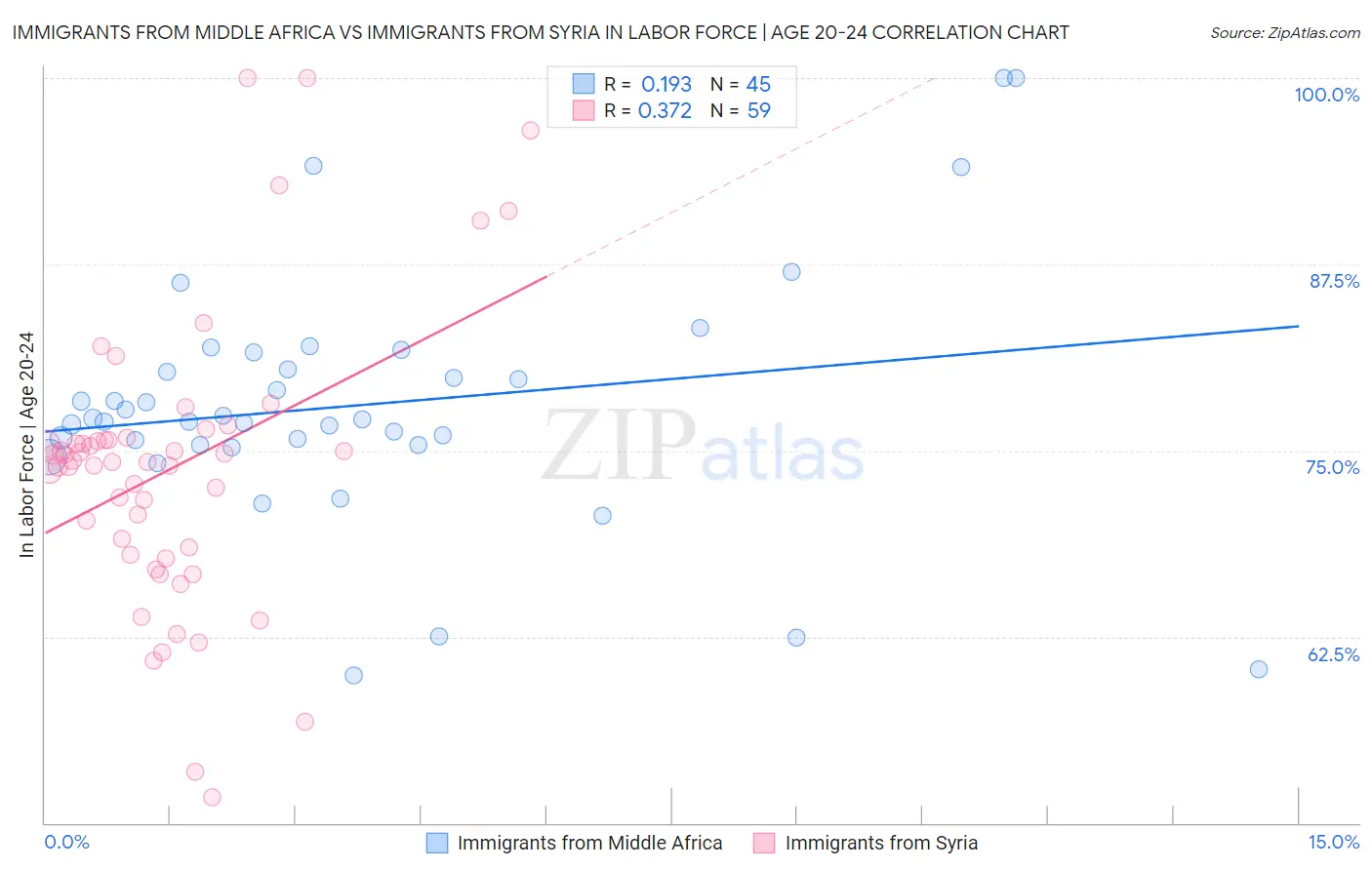 Immigrants from Middle Africa vs Immigrants from Syria In Labor Force | Age 20-24