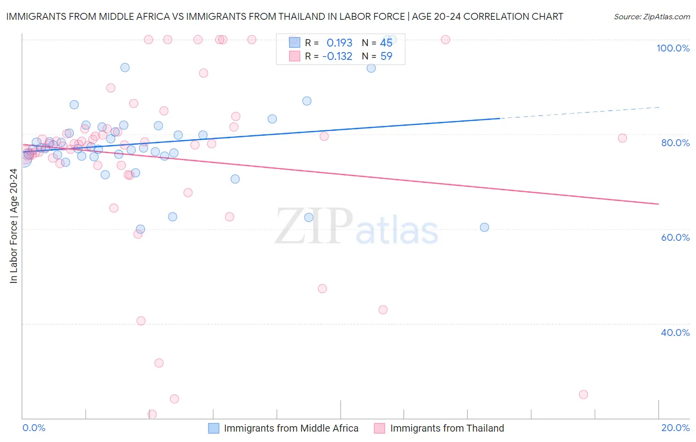 Immigrants from Middle Africa vs Immigrants from Thailand In Labor Force | Age 20-24