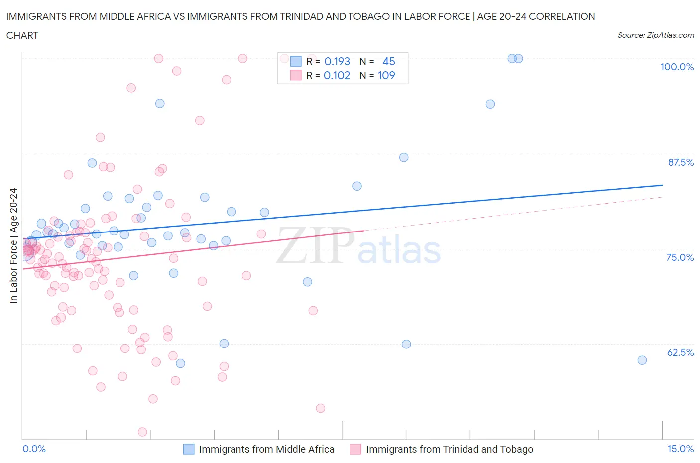 Immigrants from Middle Africa vs Immigrants from Trinidad and Tobago In Labor Force | Age 20-24