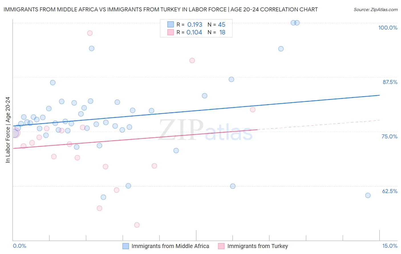 Immigrants from Middle Africa vs Immigrants from Turkey In Labor Force | Age 20-24