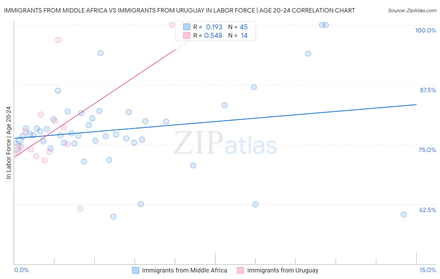 Immigrants from Middle Africa vs Immigrants from Uruguay In Labor Force | Age 20-24