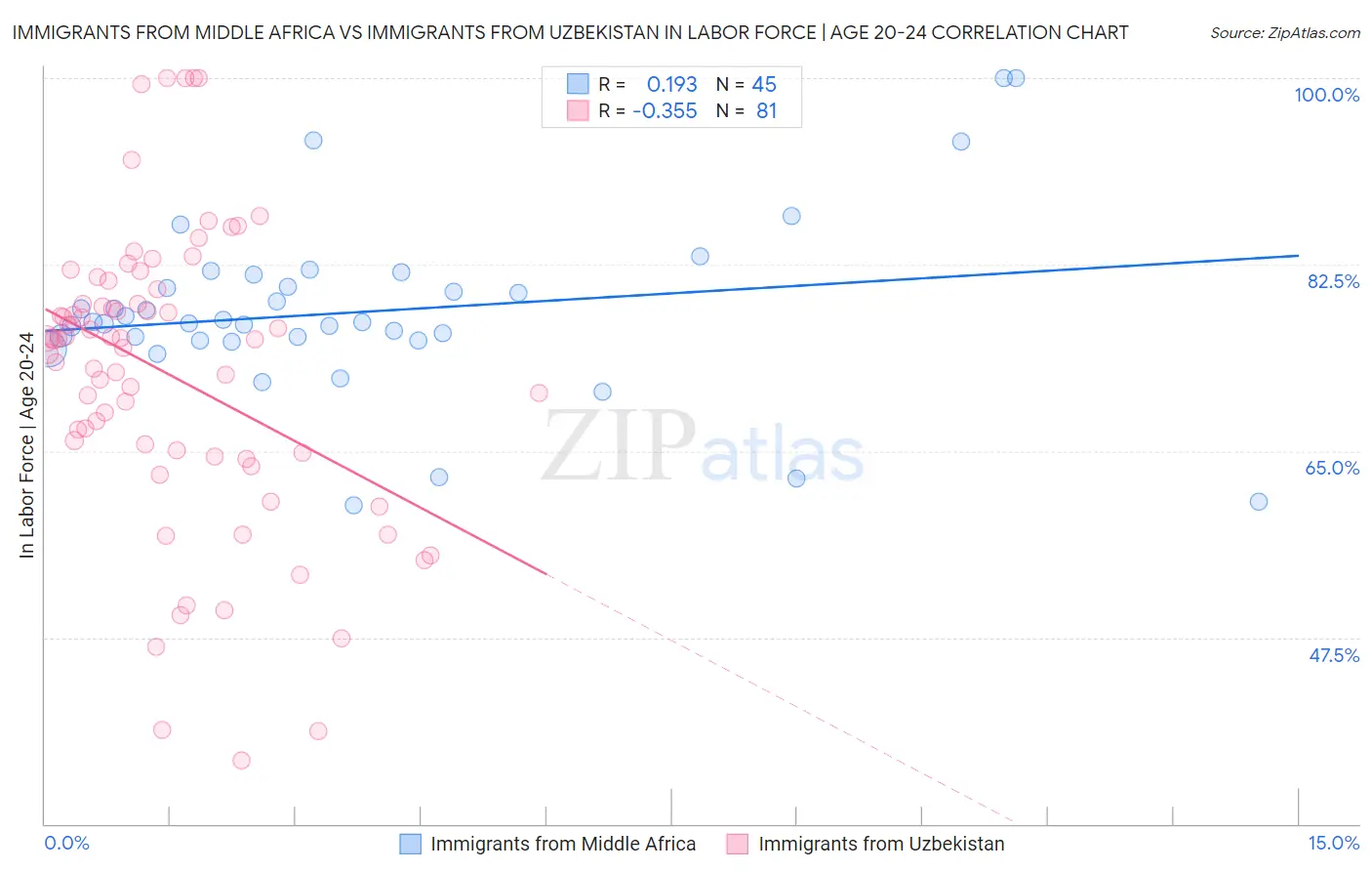 Immigrants from Middle Africa vs Immigrants from Uzbekistan In Labor Force | Age 20-24