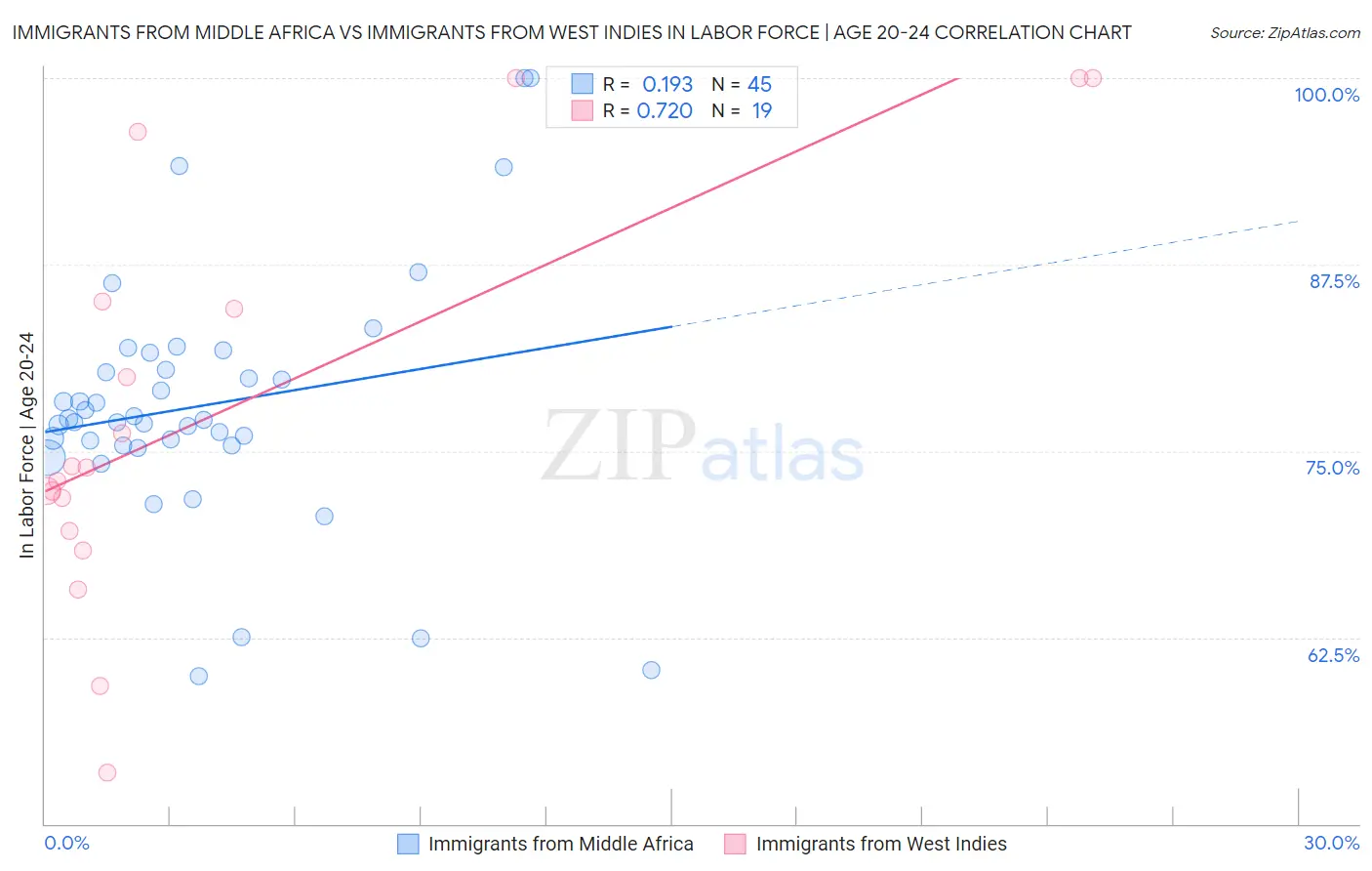 Immigrants from Middle Africa vs Immigrants from West Indies In Labor Force | Age 20-24