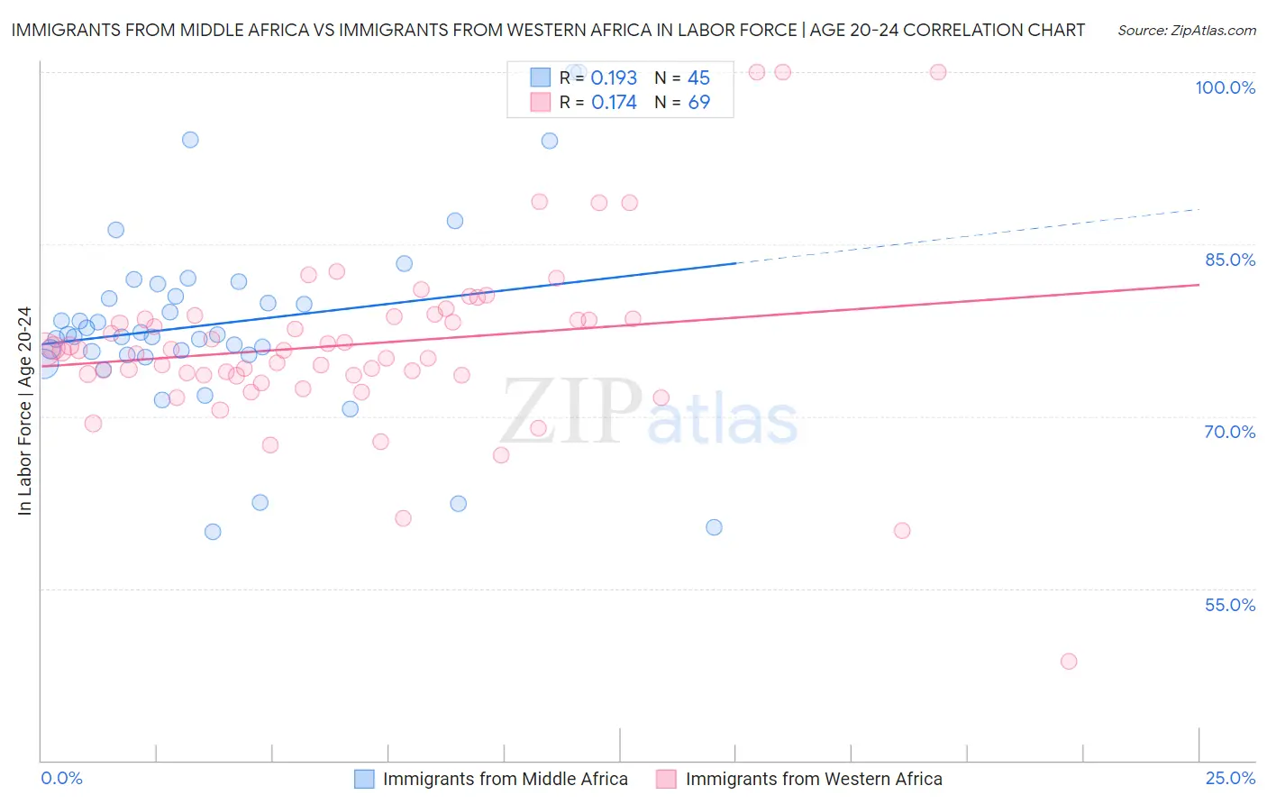Immigrants from Middle Africa vs Immigrants from Western Africa In Labor Force | Age 20-24