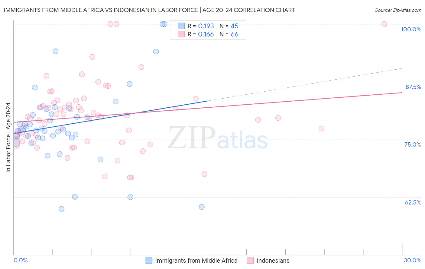 Immigrants from Middle Africa vs Indonesian In Labor Force | Age 20-24