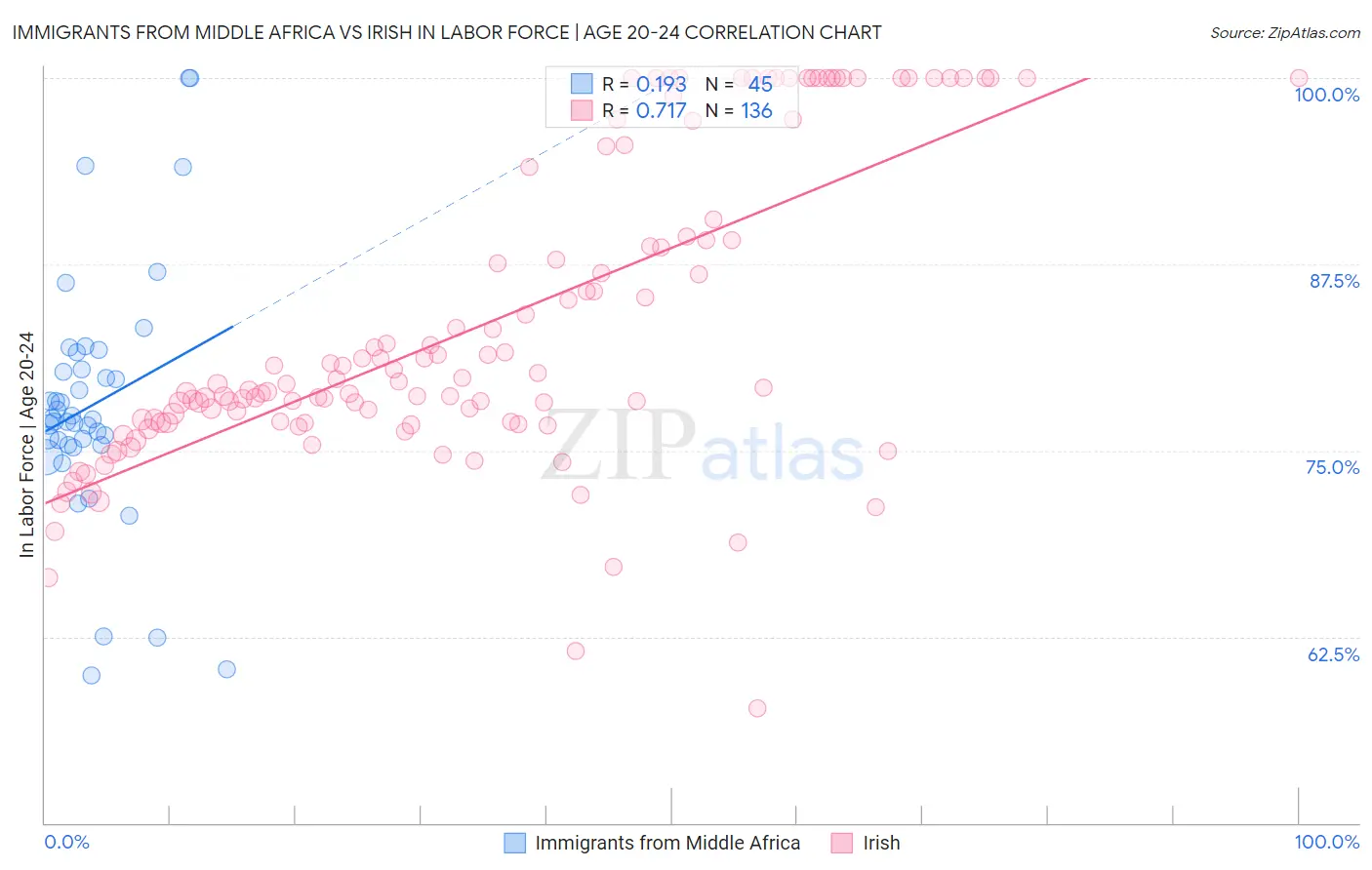 Immigrants from Middle Africa vs Irish In Labor Force | Age 20-24