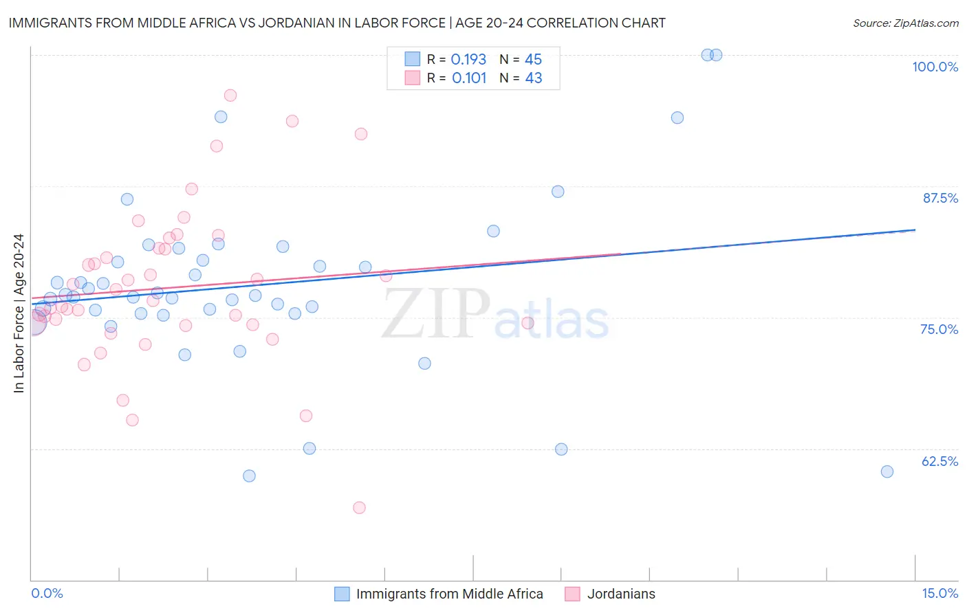 Immigrants from Middle Africa vs Jordanian In Labor Force | Age 20-24