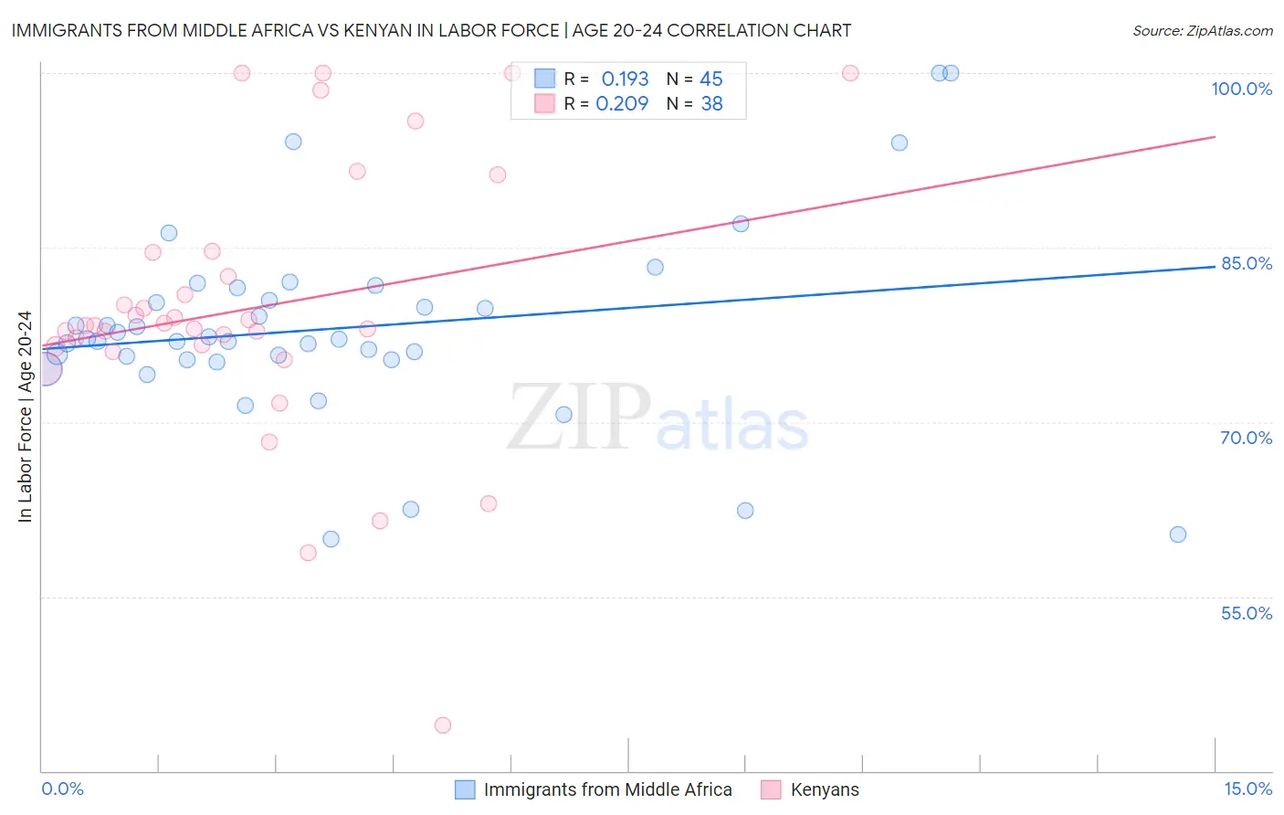 Immigrants from Middle Africa vs Kenyan In Labor Force | Age 20-24