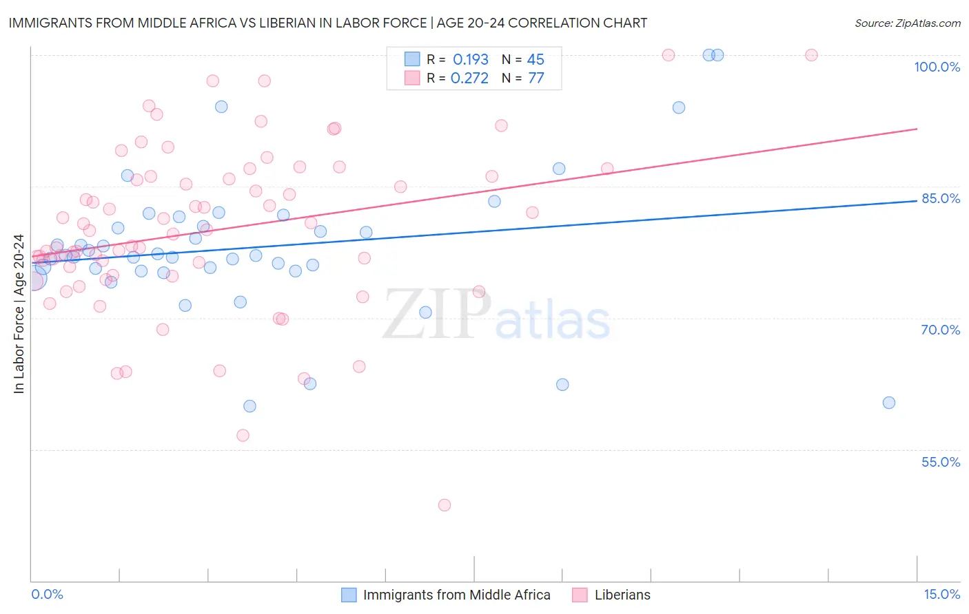 Immigrants from Middle Africa vs Liberian In Labor Force | Age 20-24