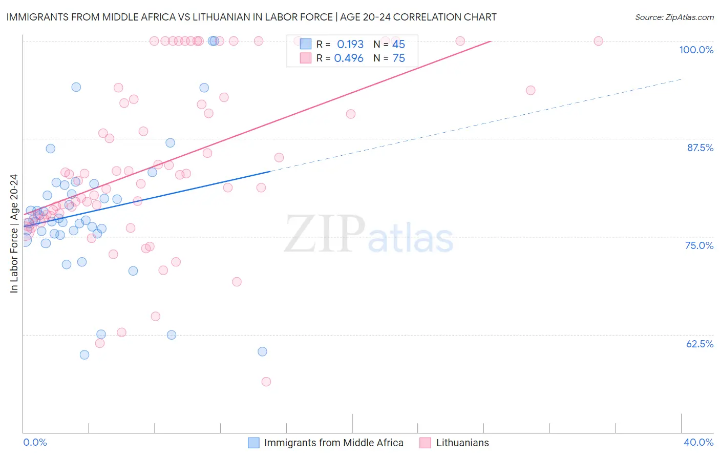 Immigrants from Middle Africa vs Lithuanian In Labor Force | Age 20-24