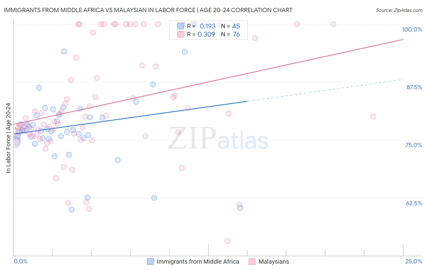 Immigrants from Middle Africa vs Malaysian In Labor Force | Age 20-24
