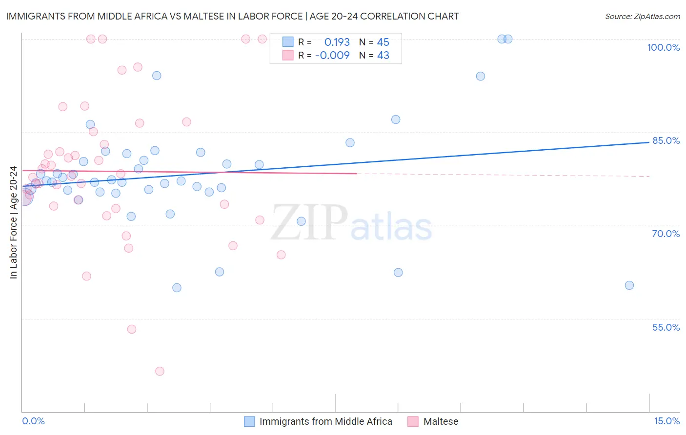 Immigrants from Middle Africa vs Maltese In Labor Force | Age 20-24