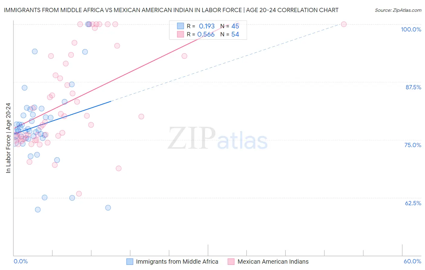Immigrants from Middle Africa vs Mexican American Indian In Labor Force | Age 20-24