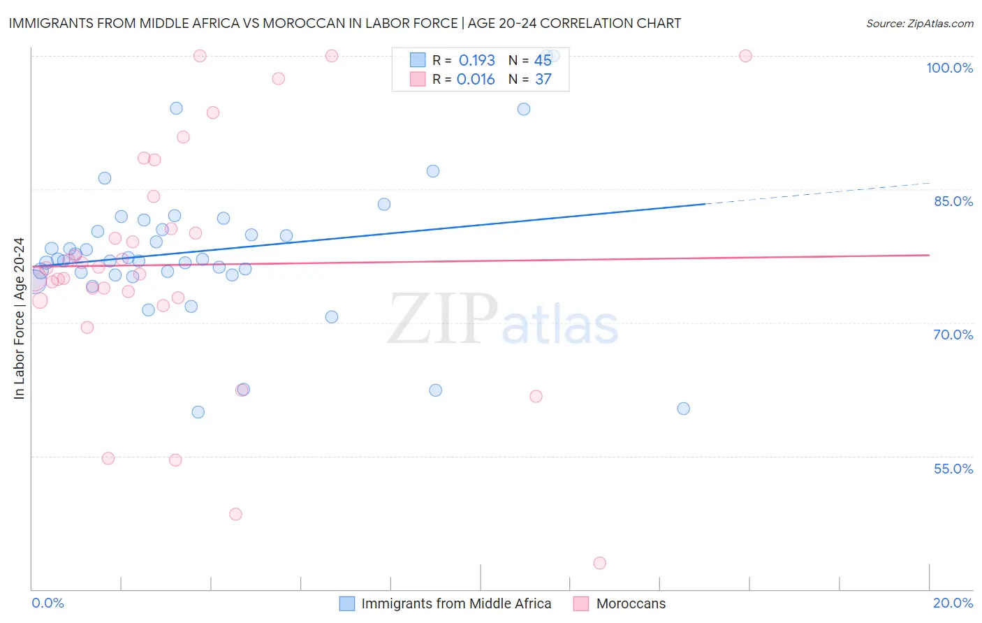 Immigrants from Middle Africa vs Moroccan In Labor Force | Age 20-24