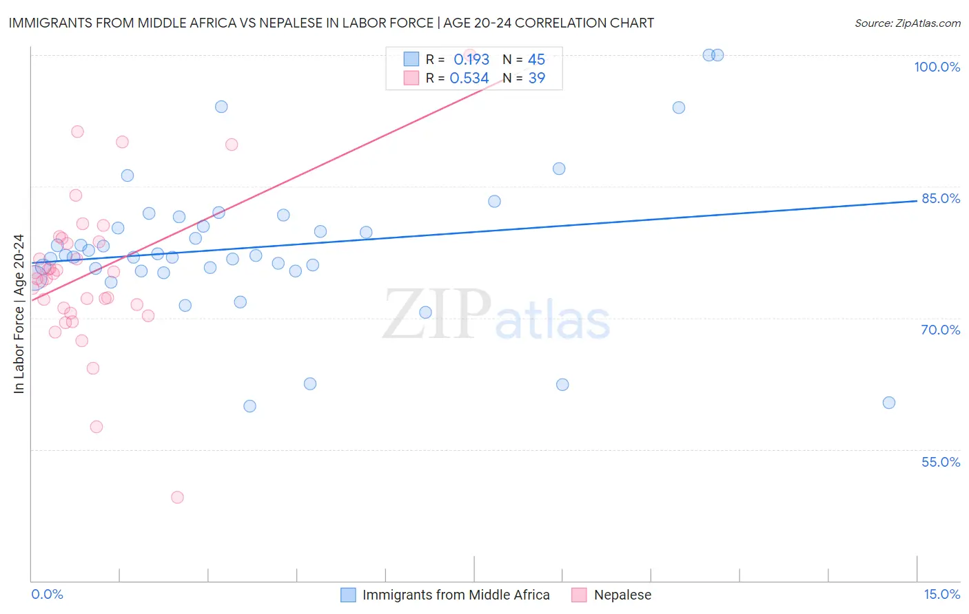 Immigrants from Middle Africa vs Nepalese In Labor Force | Age 20-24