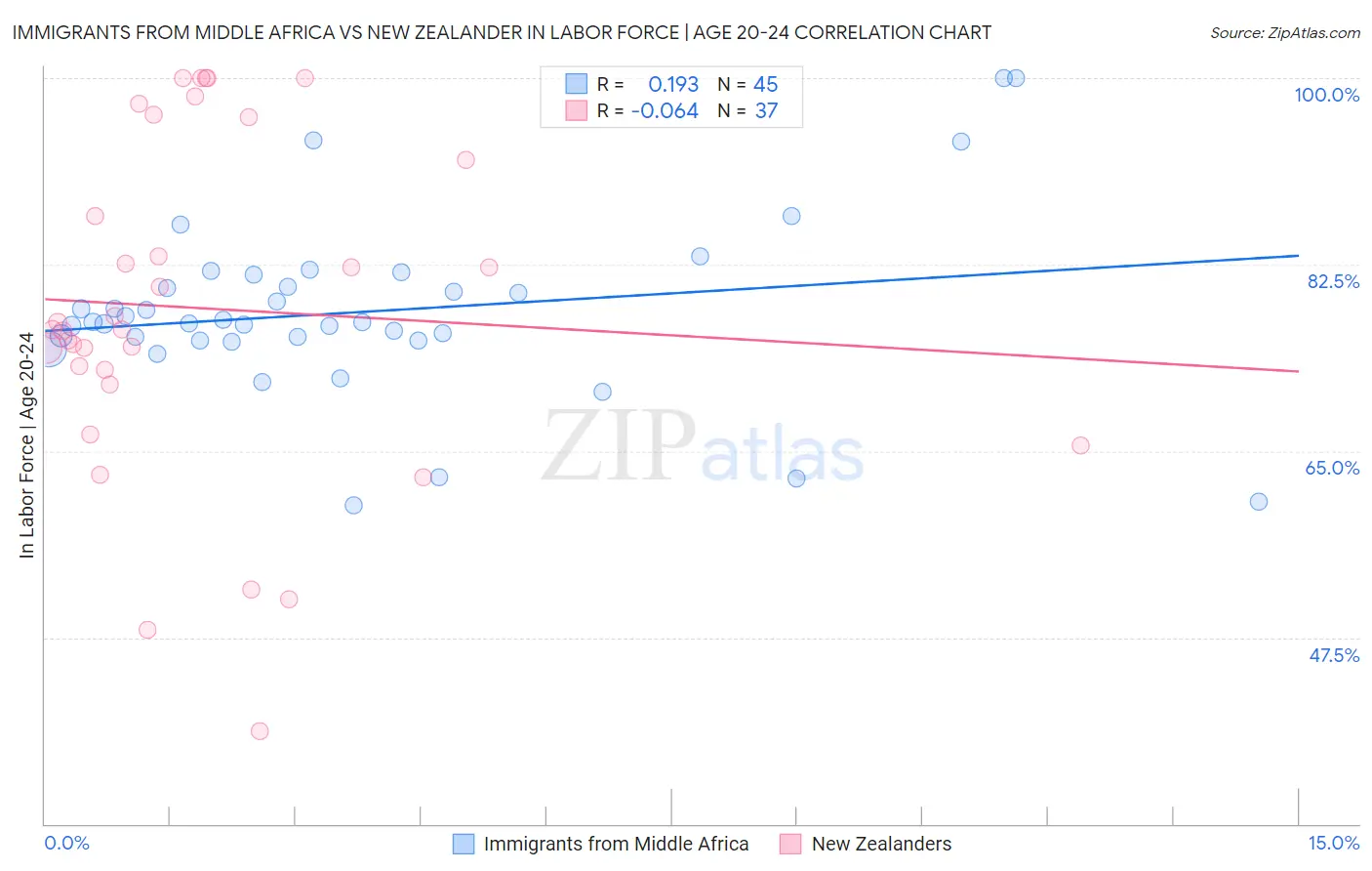 Immigrants from Middle Africa vs New Zealander In Labor Force | Age 20-24