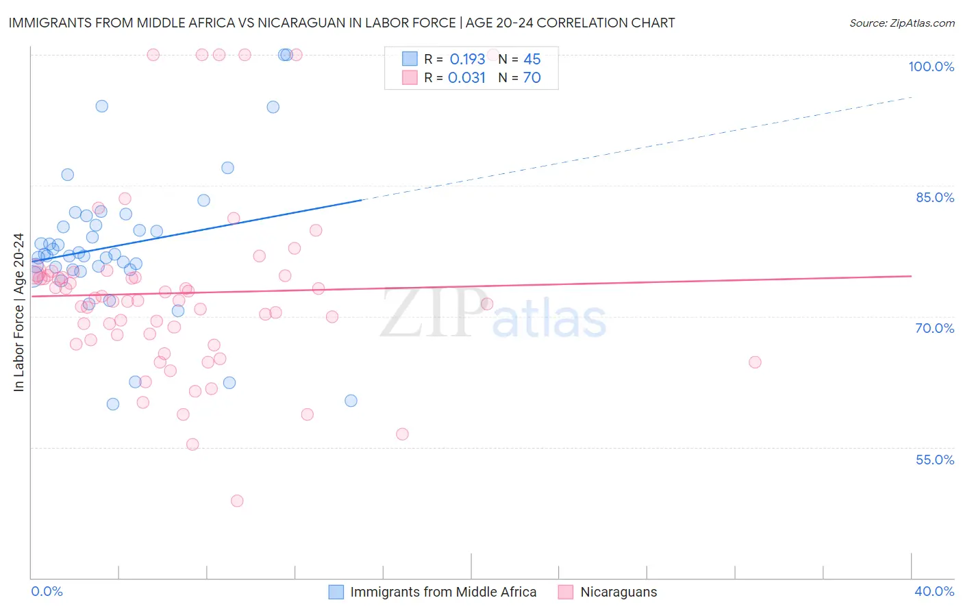 Immigrants from Middle Africa vs Nicaraguan In Labor Force | Age 20-24