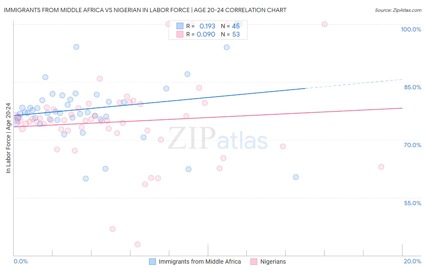 Immigrants from Middle Africa vs Nigerian In Labor Force | Age 20-24