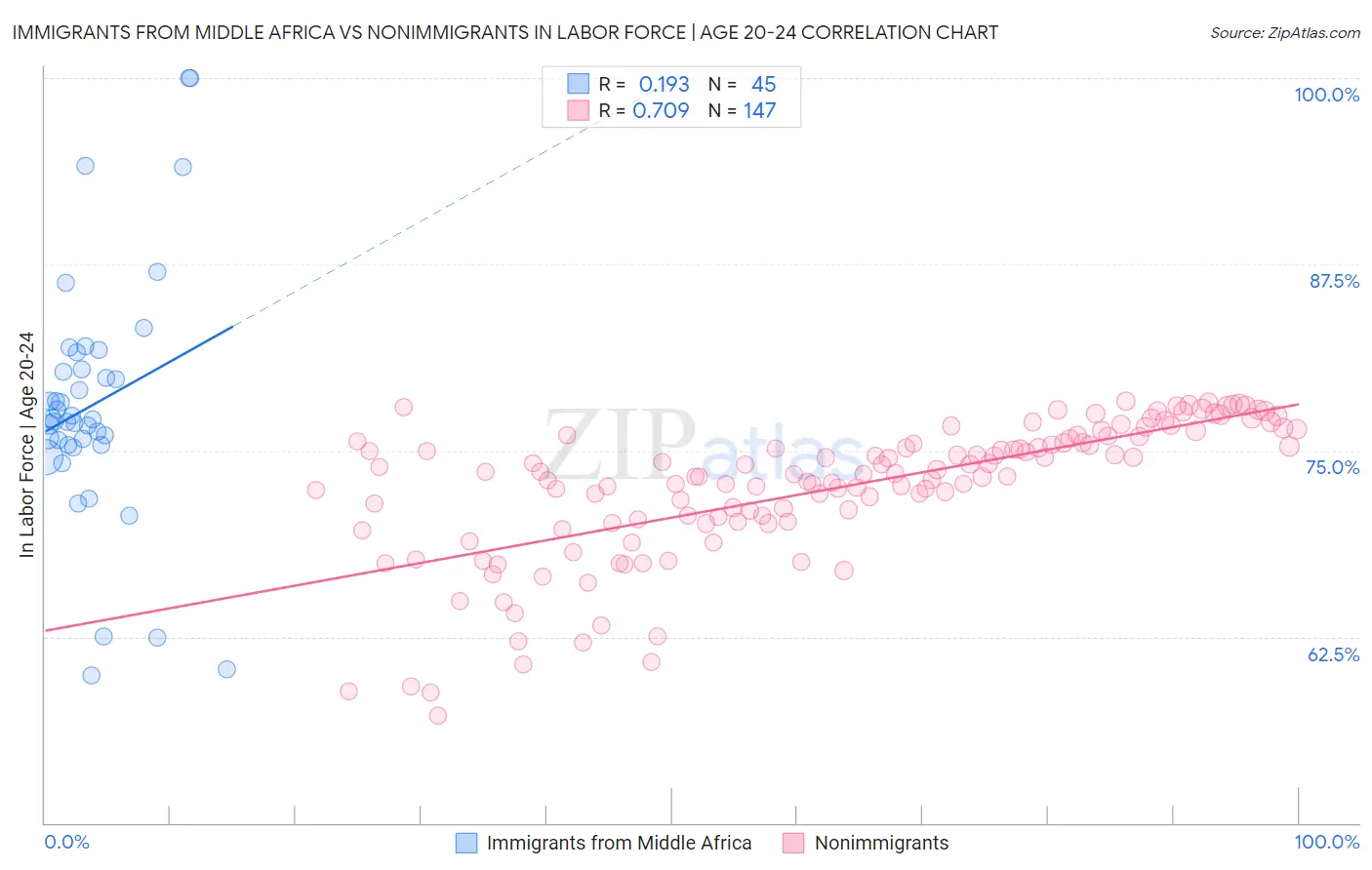 Immigrants from Middle Africa vs Nonimmigrants In Labor Force | Age 20-24