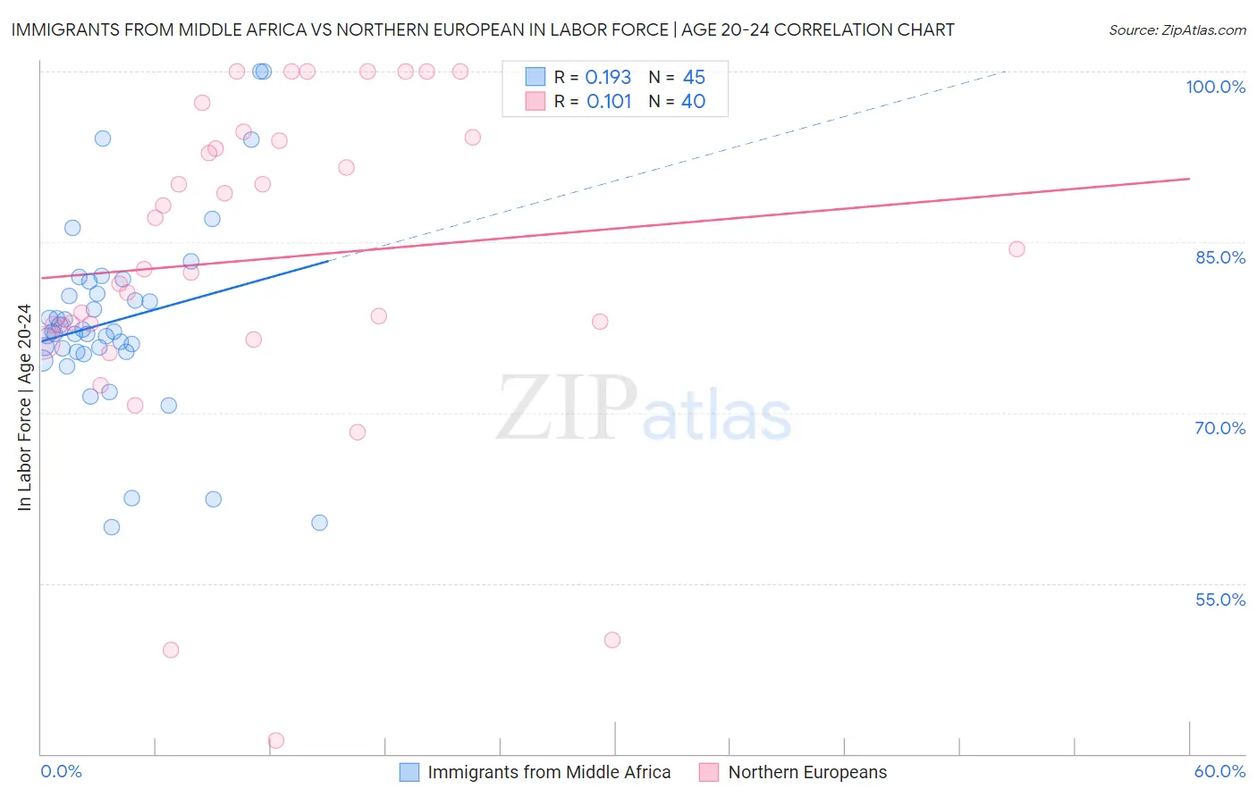 Immigrants from Middle Africa vs Northern European In Labor Force | Age 20-24