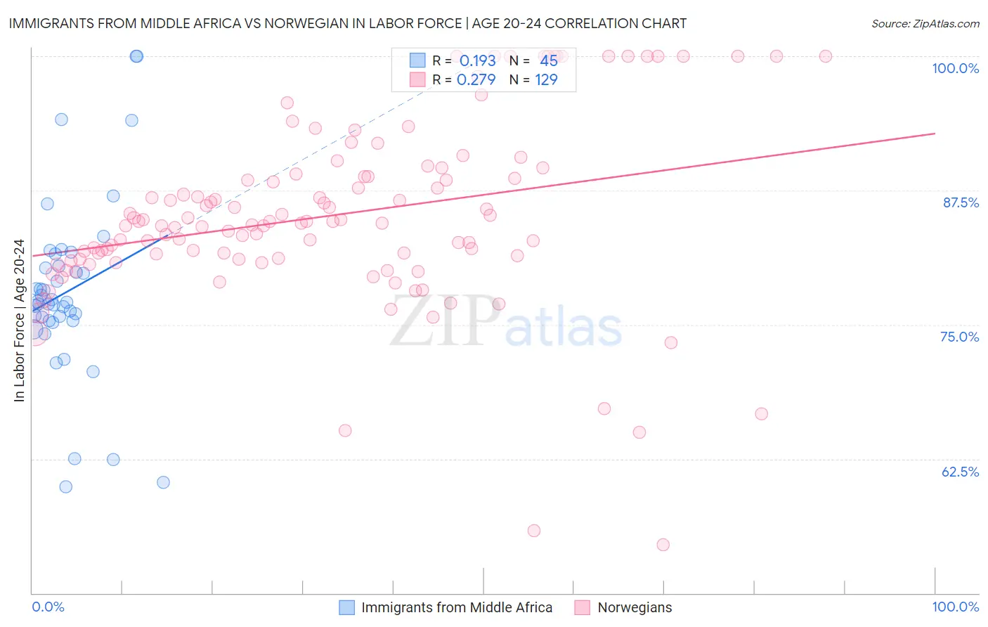 Immigrants from Middle Africa vs Norwegian In Labor Force | Age 20-24