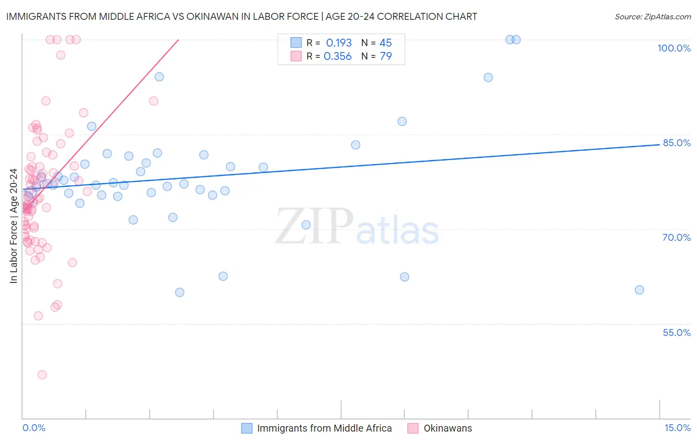 Immigrants from Middle Africa vs Okinawan In Labor Force | Age 20-24