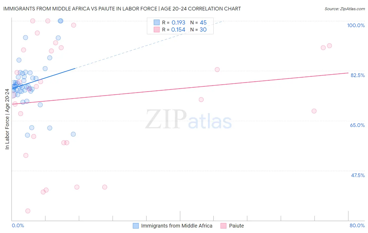 Immigrants from Middle Africa vs Paiute In Labor Force | Age 20-24