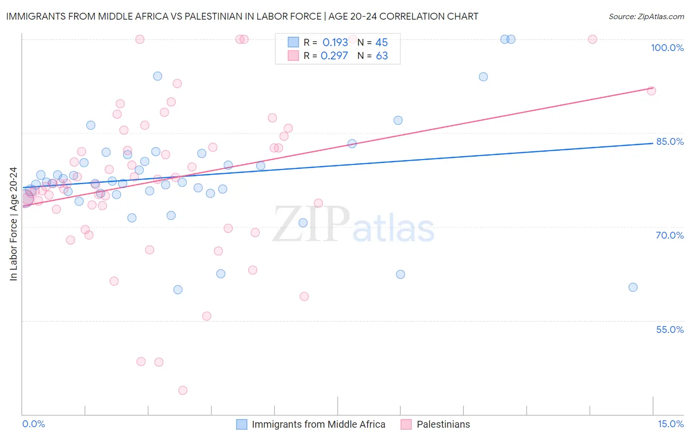 Immigrants from Middle Africa vs Palestinian In Labor Force | Age 20-24