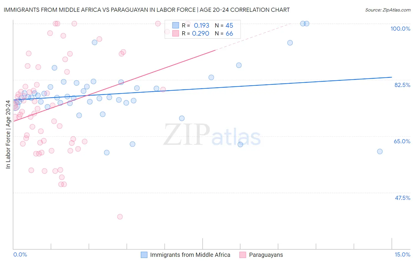 Immigrants from Middle Africa vs Paraguayan In Labor Force | Age 20-24