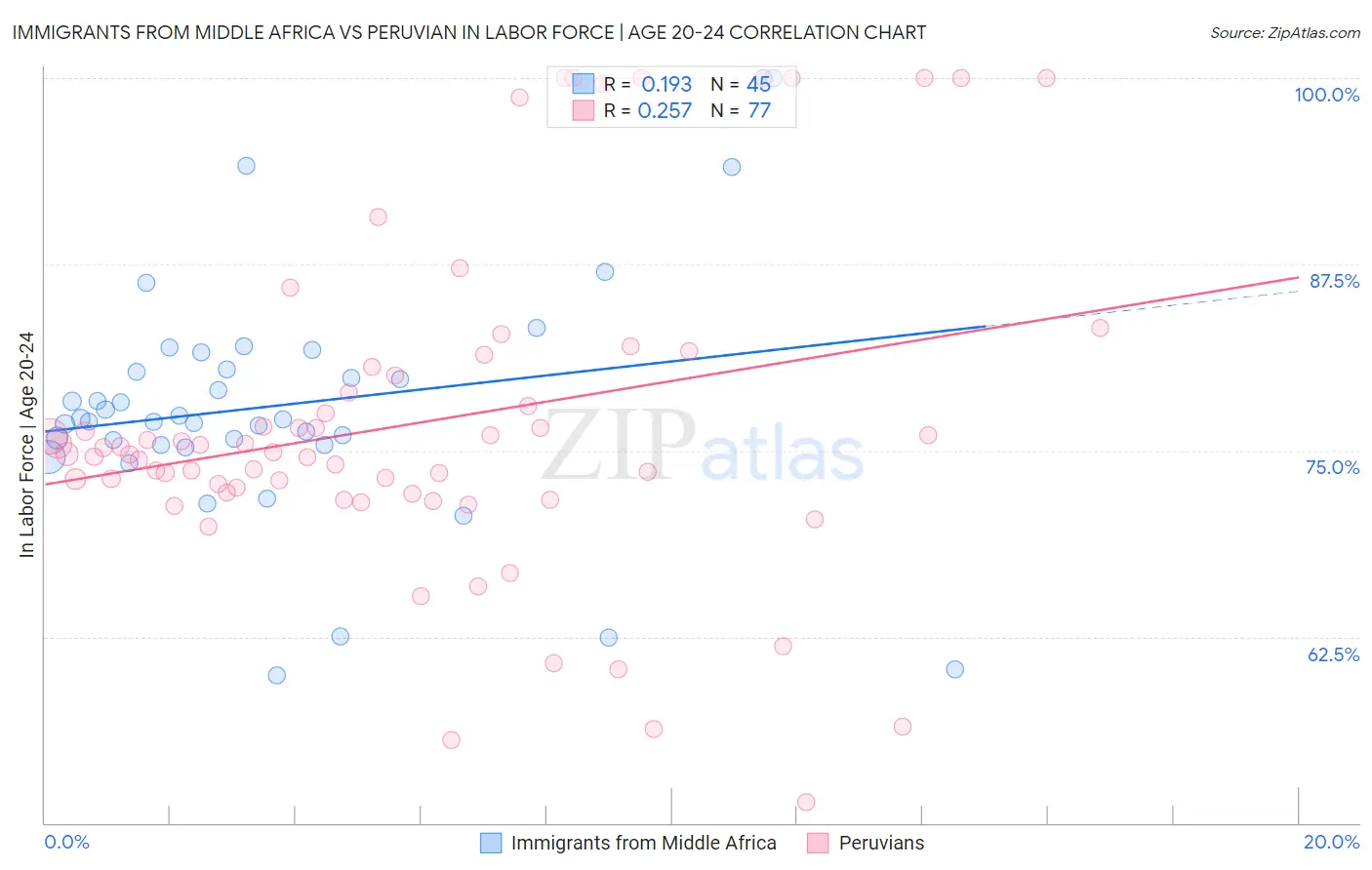 Immigrants from Middle Africa vs Peruvian In Labor Force | Age 20-24