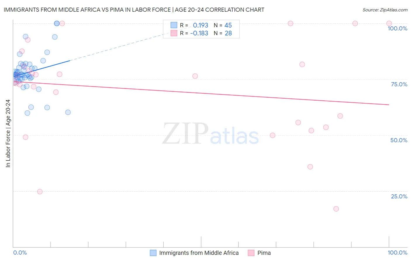 Immigrants from Middle Africa vs Pima In Labor Force | Age 20-24