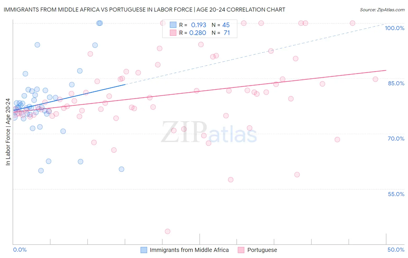 Immigrants from Middle Africa vs Portuguese In Labor Force | Age 20-24