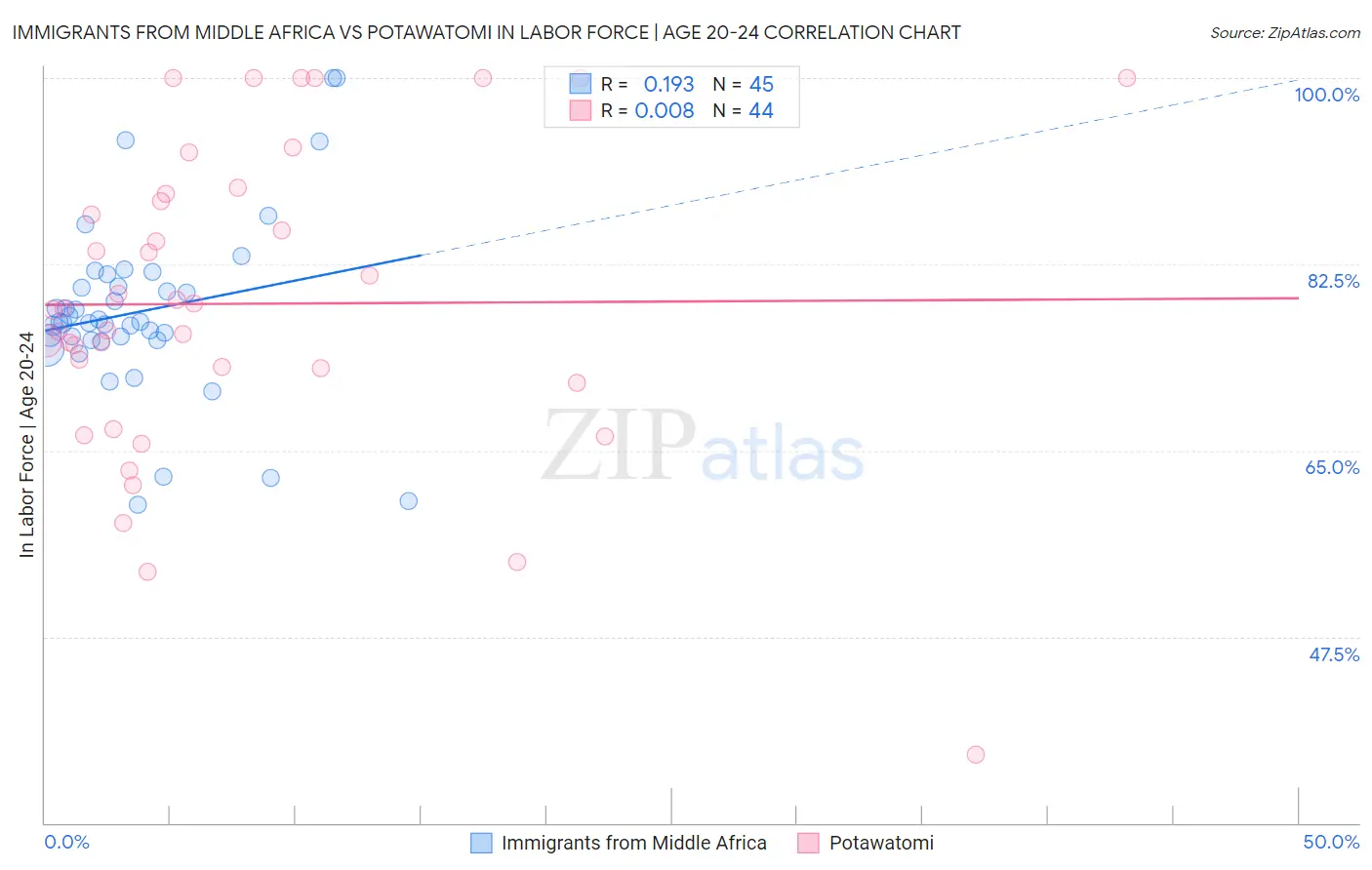 Immigrants from Middle Africa vs Potawatomi In Labor Force | Age 20-24