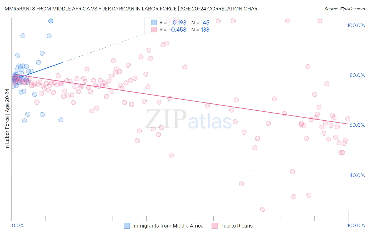 Immigrants from Middle Africa vs Puerto Rican In Labor Force | Age 20-24