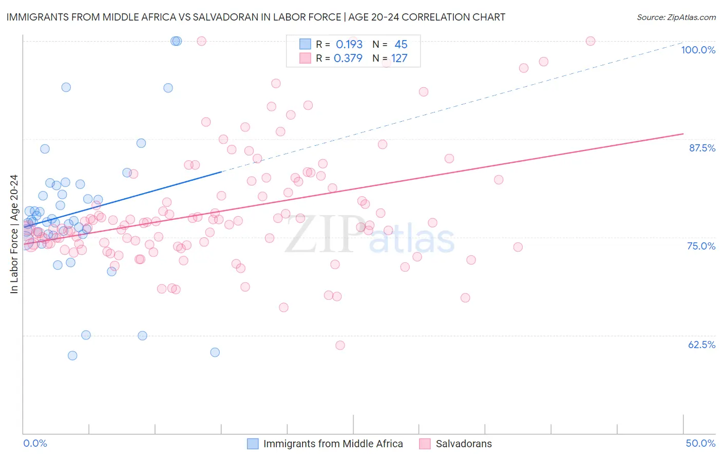 Immigrants from Middle Africa vs Salvadoran In Labor Force | Age 20-24