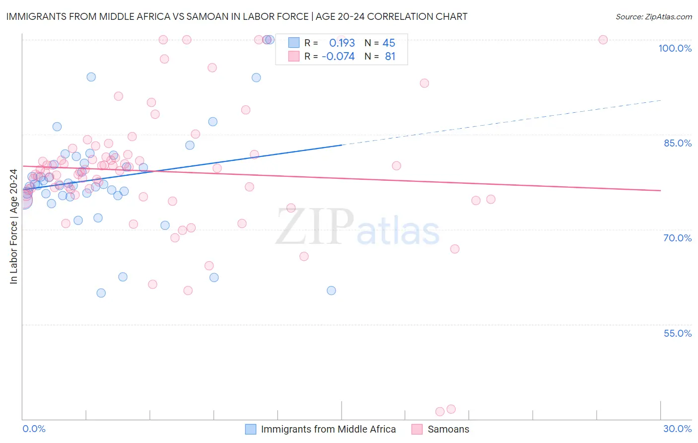 Immigrants from Middle Africa vs Samoan In Labor Force | Age 20-24