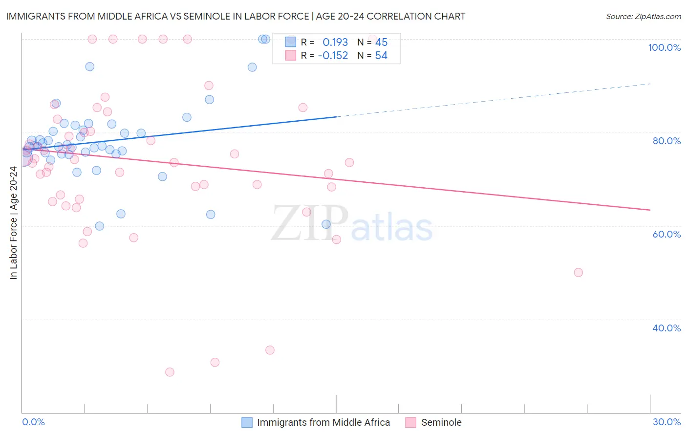 Immigrants from Middle Africa vs Seminole In Labor Force | Age 20-24