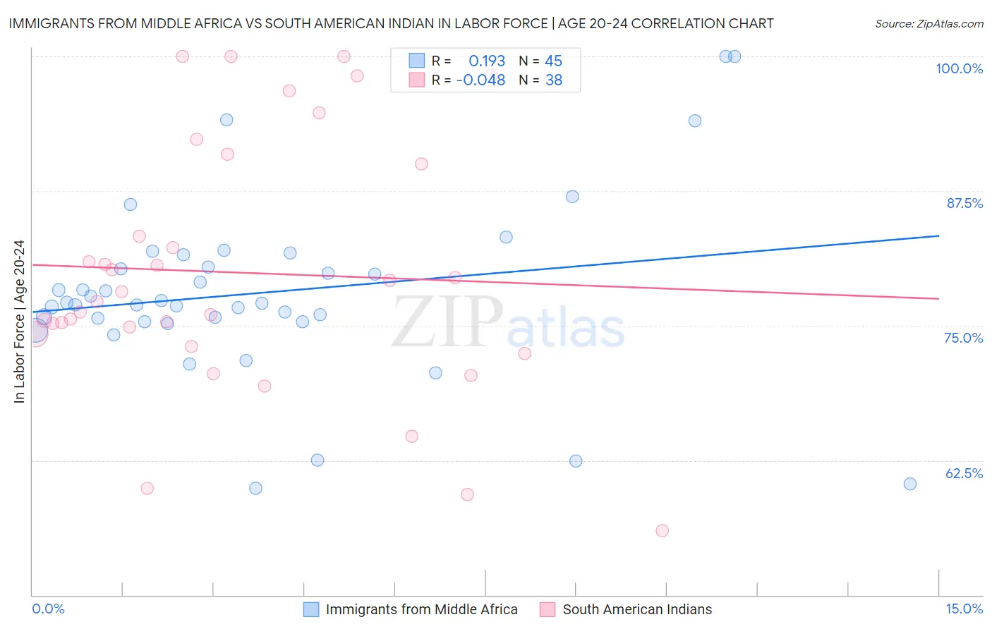 Immigrants from Middle Africa vs South American Indian In Labor Force | Age 20-24