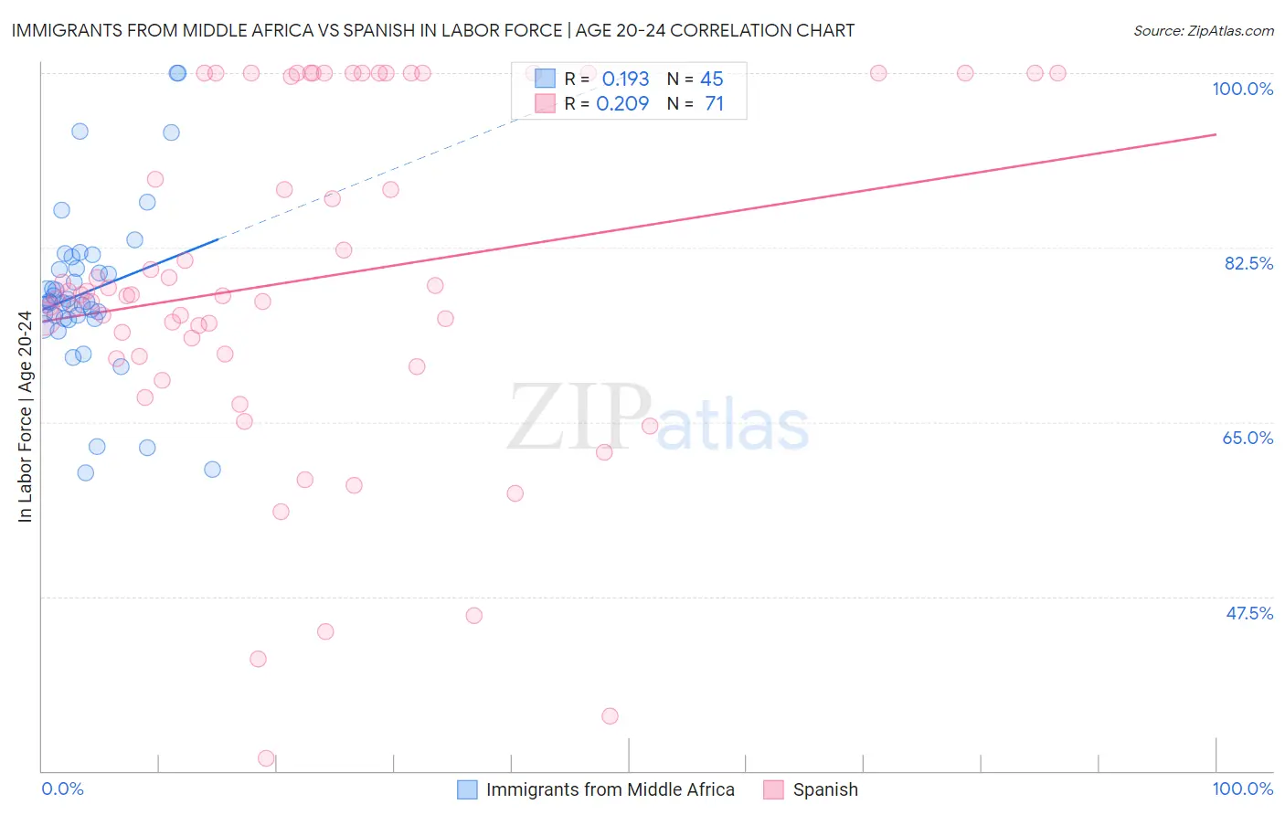 Immigrants from Middle Africa vs Spanish In Labor Force | Age 20-24