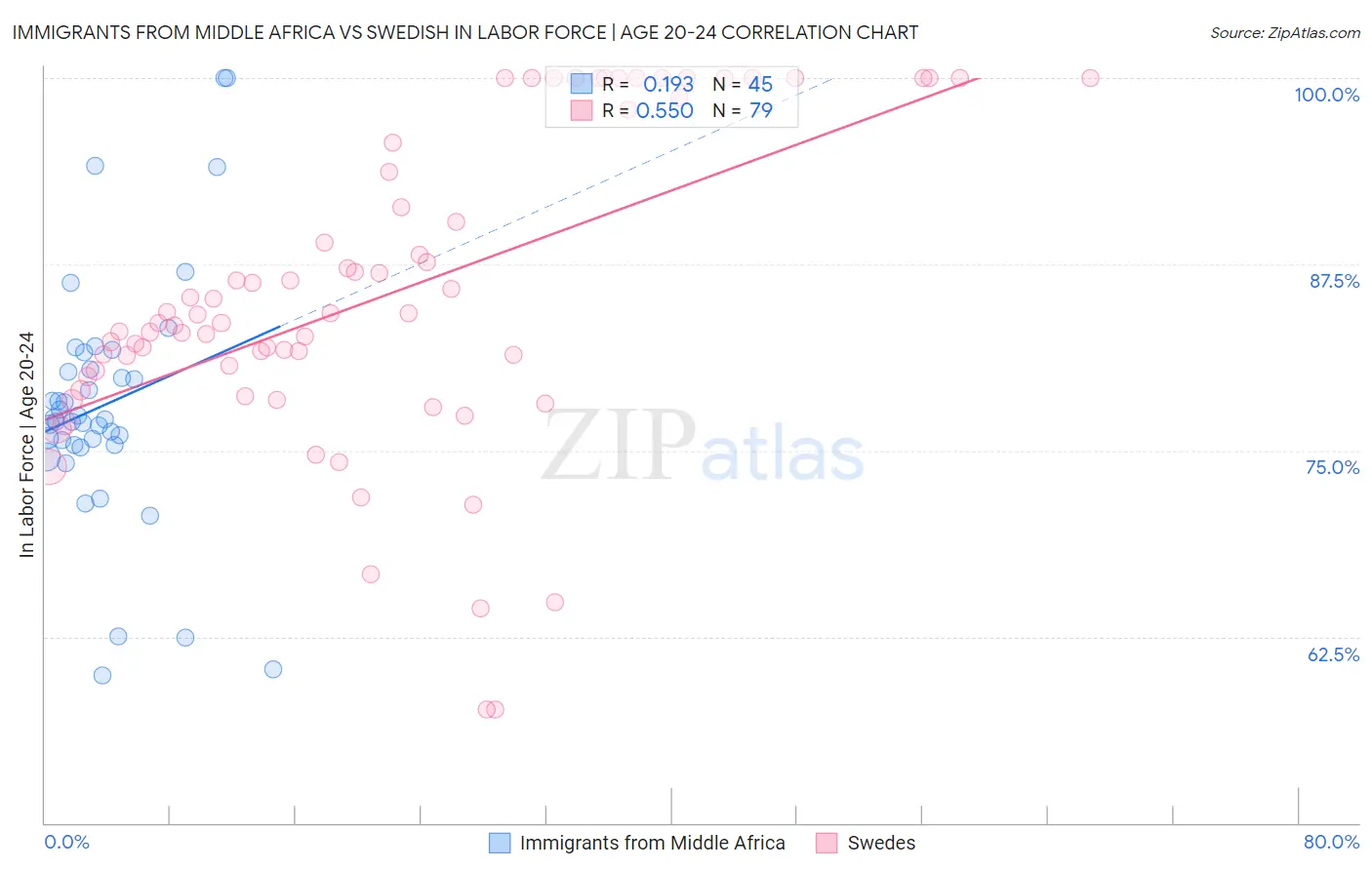 Immigrants from Middle Africa vs Swedish In Labor Force | Age 20-24