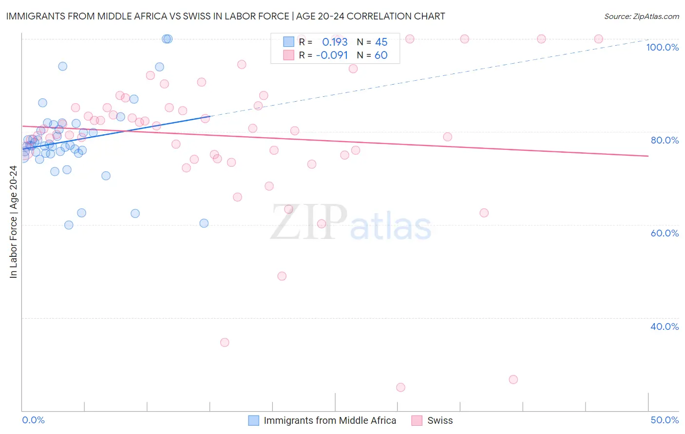 Immigrants from Middle Africa vs Swiss In Labor Force | Age 20-24