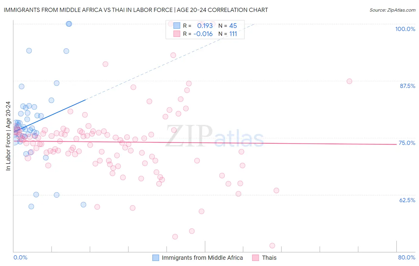 Immigrants from Middle Africa vs Thai In Labor Force | Age 20-24