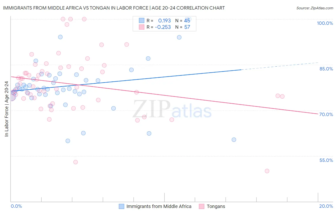 Immigrants from Middle Africa vs Tongan In Labor Force | Age 20-24