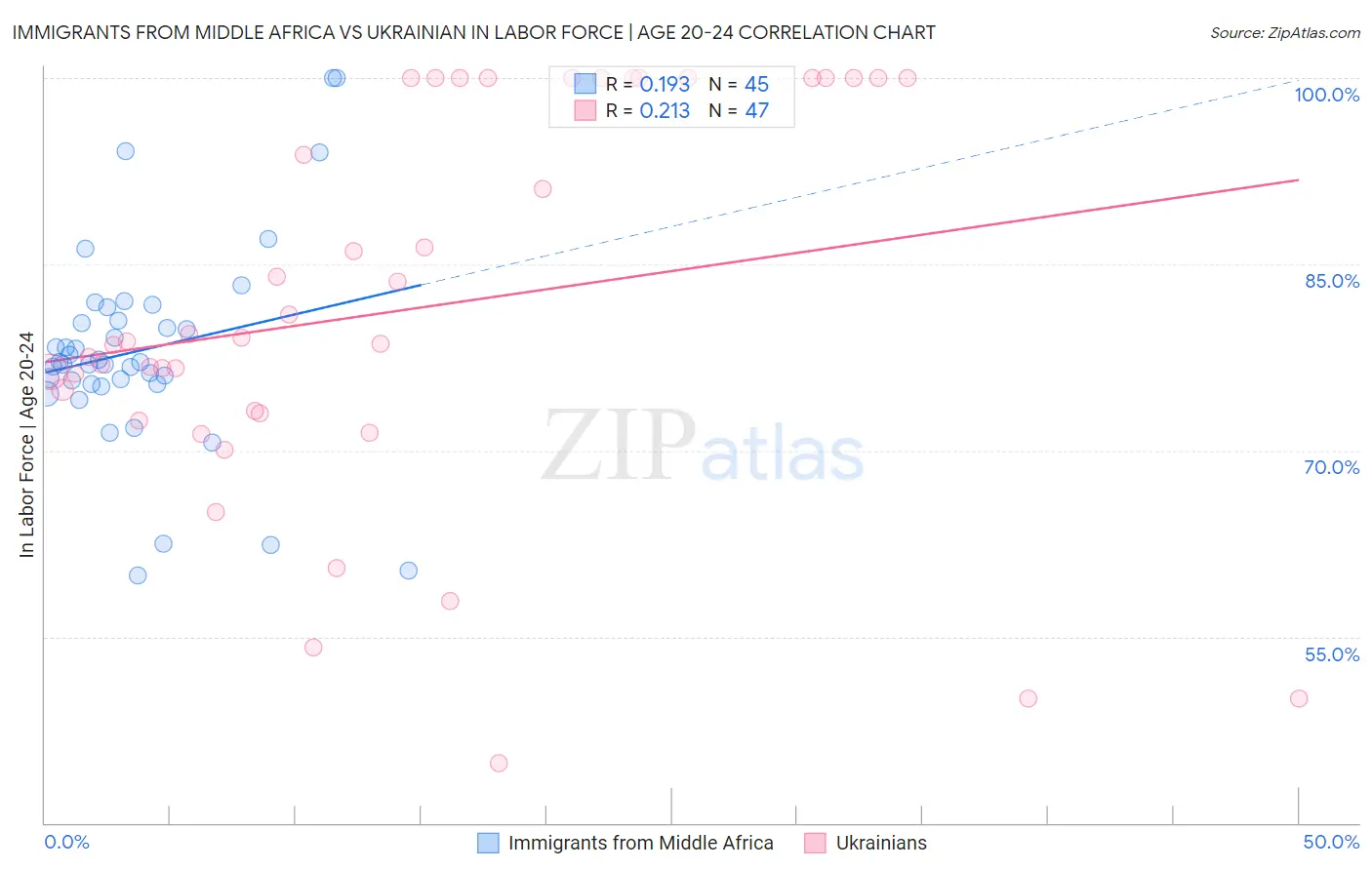 Immigrants from Middle Africa vs Ukrainian In Labor Force | Age 20-24